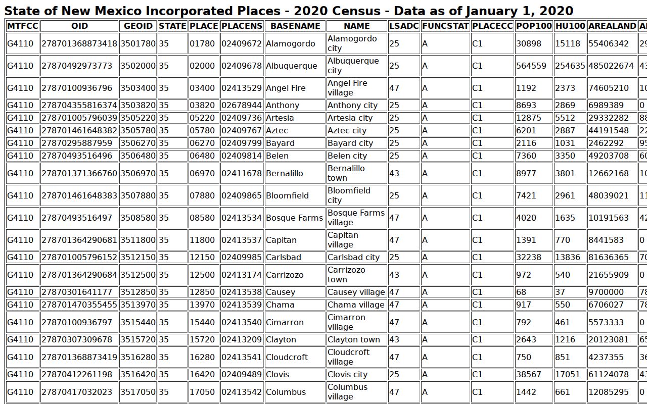 Grant County warrant records incorporated place population table